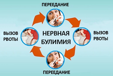 Лечение булимии в Шерегеше